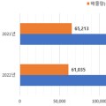 2022년도 화학물질 배출량 6만 1035톤…전년대비 6.4% ↓