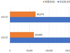 2022년도 화학물질 배출량 6만 1035톤…전년대비 6.4% ↓