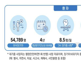 ‘장기·조직 기증 및 이식’ 첫 종합계획 마련
